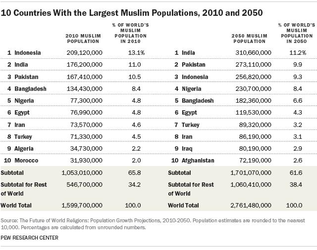 1. táblázat: A 10 legnagyobb muzulmán populációval rendelkező ország, 2. 2010-ben és 2050-ben 2. AZ ISZLÁM VALLÁS Forrás: [12] 2.1. Az iszlám megalapítása Az iszlám jelentése: az isten iránti odaadás, belenyugvás isten akaratába.