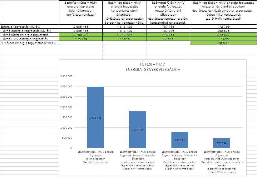 Az energetikai igények fejlesztés előtti és utáni