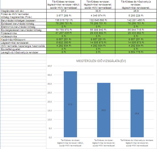 Megtérülési idő vizsgálata (év) Megjegyzés: A dőlt betűs számok a légtechnika elhagyása esetén ablaknyitásos szellőztetés szükséglete szerinti megnövelt