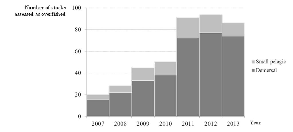 3. ábra A túlhalászott állományok számának alakulása 2007 és