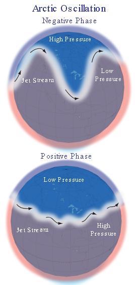 Arktikus Oszcilláció (AO) Arctic Oscillation/Northern Annular Mode: Északi-féltekén 20-90, gyűrűszerű SLP anomália +(-) előjellel az Arktiszon és ellenkező előjellel É. sz.