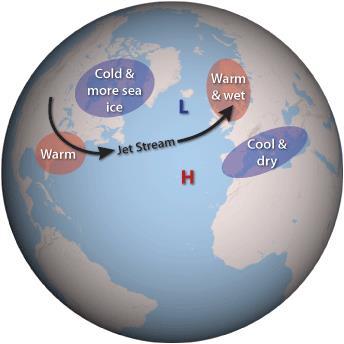 Észak-atlanti Oszcilláció (NAO) NAO+ NAO- North Atlantic Oscillation: az izlandi alacsony nyomású és az azori magas nyomású rendszer közötti nyomáskülönbség ingadozása (kapcsolat az égh.
