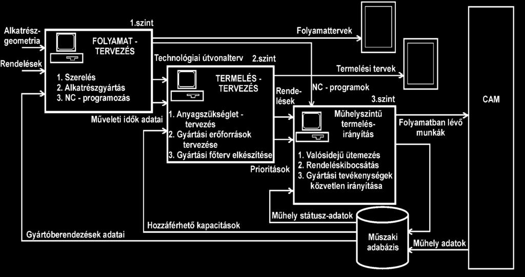 Integrált