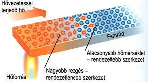 Hőátviteli folyamatok Hővezetés (kondukció) A hővezetés során, a hőenergia a molekulák, elemi részecskék, helyváltoztató elmozdulása nélkül adódik át a magasabb hőmérsékletű helyről az alacsonyabb