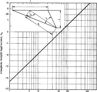 41. oldal 1/a ábra: Kf,1 formakorrekció vonalforrásokra 1/b ábra: Kf,f
