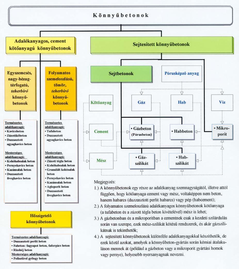 Könnyűbetonok csoportosítása Háttérben: Agyagkavicsbeton A táblázatot kinagyítva itt