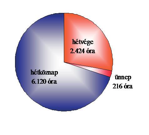 Éves óraszám Önállóan beavatkozó ÖTE I. készenléti ideje az éves óraszámhoz viszonyítva Önállóan beavatkozó ÖTE II. készenléti ideje az éves óraszámhoz viszonyítva KÉSZENLÉT 3.
