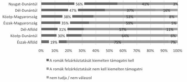 romák aránya a teljes lakossághoz viszonyítva, eltérő eredményeket kapunk: Dél-Dunántúlon az átlagnál magasabb a kérdés támogatottsága (47%), Észak-Magyarországon az átlaggal megegyező (35%), míg