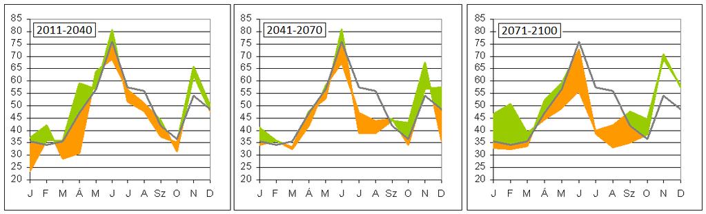 2071 2100-ban. A nyári csökkenés a század elején és közepén egyáltalán nem biztos, de az évszázad végére már ebbe az irányba mutat mindkét modell, sőt, a változás mértéke is nagyobb lehet.