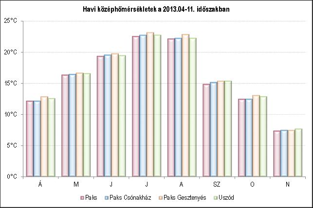 3.5.2.2.3. A NÉGY PAKSI ÁLLOMÁS 2013. ÁPRILIS-NOVEMBER IDŐSZAKRA VONATKOZÓ ADATAINAK ÖSSZEHASONLÍTÁSA 3.5.2.2.3.1. Hőmérséklet A második, 2013.