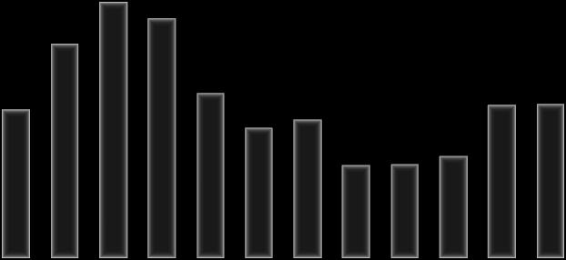 2,5 m/s 2,4 m/s 2,3 m/s 2,2 m/s 2,1 m/s 2,0 m/s 1,9 m/s 1,8 m/s 1,7 m/s 1,6 m/s 1,5 m/s 1,4 m/s 1,3 m/s 1,2 m/s 1,1 m/s 1,0 m/s Havi átlagos szélsebesség sokévi átlaga (1997-2010) Baja Csávoly