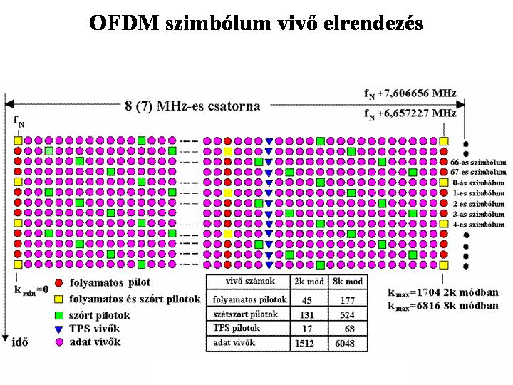Az OFDM-keret szerkezete A kisugárzott OFDM szimbólumokat keretekbe szervezik Minden OFDM szimbólum tartalmaz lényeg (videó, audió) adatot és egyéb információt is Ez utóbbiakat a referencia vivők