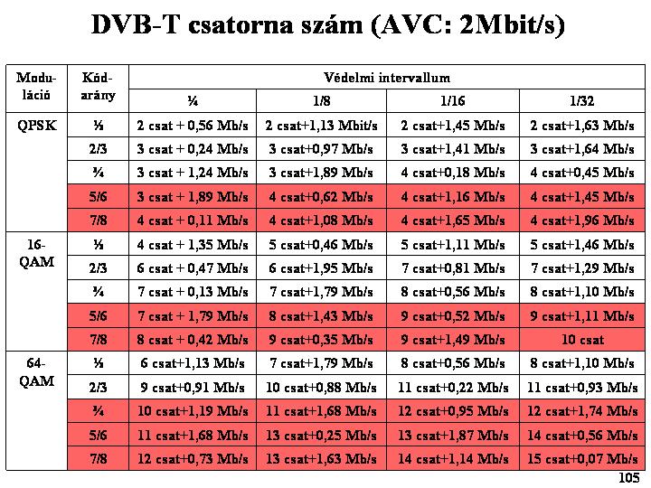 105 106 DVB-T hálózatok Kétféle lehetőség: DVB-T hálózatok MFN (Multi Frequency Network), ahol minden adó