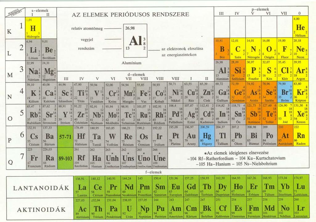 N (s) 3 ( s) ( p ) - / 3/ O (s) 4 ( s) ( p ) -/ F (s) 5 ( s) ( p ) 0 -/ / Ne (s) 6 ( s) ( p ) - -/ 0 Na (s) 6 ( s) ( p) 3s 3 0 0 / / Ha tehát (képzeletben) a +Ze töltésű atommaghoz egyesével