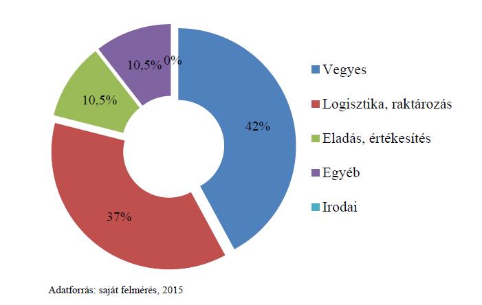 A vállalatok M0 közelében létesített