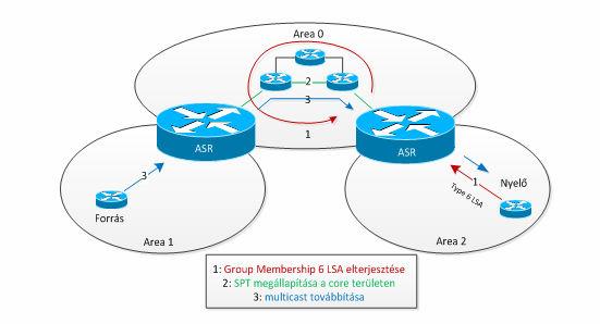 területek között is mőködjön szükséges egy MOSPF Area Border Router (ABR), ami a gerinc (backbone) terület és valamely nem gerinc terület között helyezkedik el, és amely az területek közötti