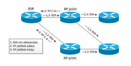 7. ábra - BSR mechanizmus Az Auto-RP a Cisco protokollja, ami hasonlóan mőködik a bootstrap-hez.