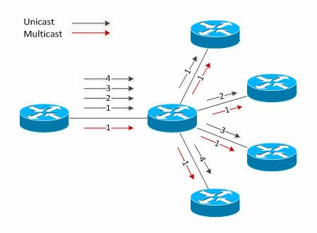 A multicast elınye, hogy a forrás nem küld el minden csomagot annyi példányban, ahány cél van mint azt unicast továbbításnál tenné hanem csak egyetlen példányt küld el, amelyet ha szükséges, a