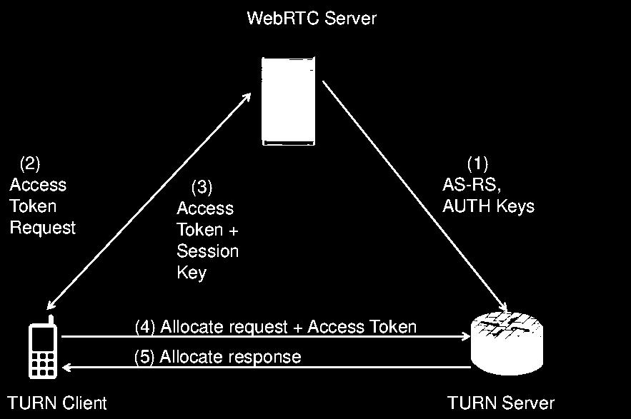 OAuth