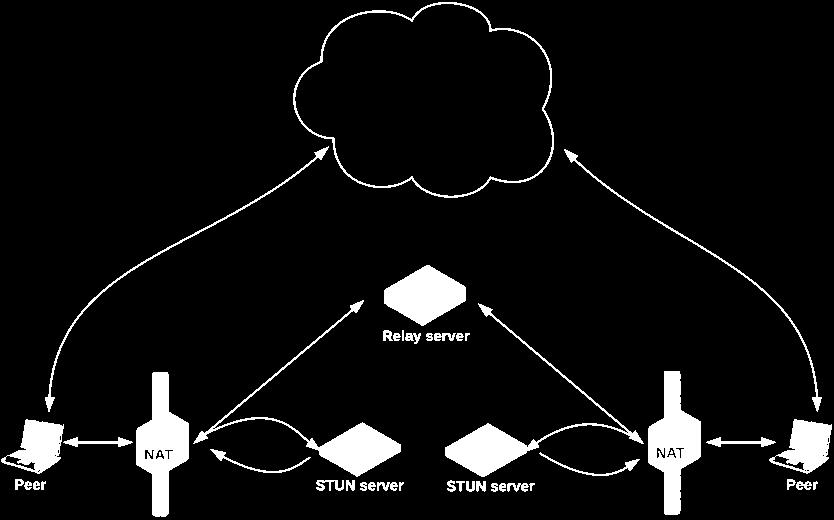 WebRTC