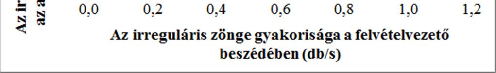 3. ábra: Az irreguláris zönge gyakoriságának (db/s) átlagos előfordulása Az interjúk során a felvételvezető,5,64-szer annyiszor hozott létre irreguláris zöngét, mint az adatközlő, illetve a KF3-as