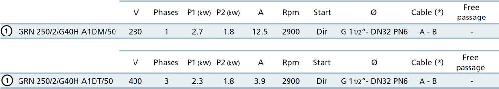 Vízszintes, GAS 1½ menetes - DN32 PN6 karimás nyomóoldali kialakítás, 2 pólus Jellemzők Műszaki jellemzők V Fázisok P1(kW) P2(kW) A Ford/min Motor Ø Kábel(*) Szilárd indítás szennyeződés Ø V Fázisok