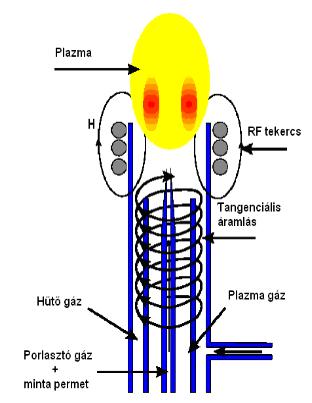 Induktív csatolású plazma optikai emissziós nagy hőmérsékletű gerjesztő