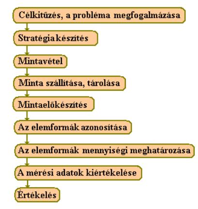 Környezetanalitika A környezetvédelemben csak a validált, mennyiségi és minőségi jellemzőket egyaránt megadó, akkreditált elemzési módszereknek van teljes értéke, amik a jogi eljárásokban is