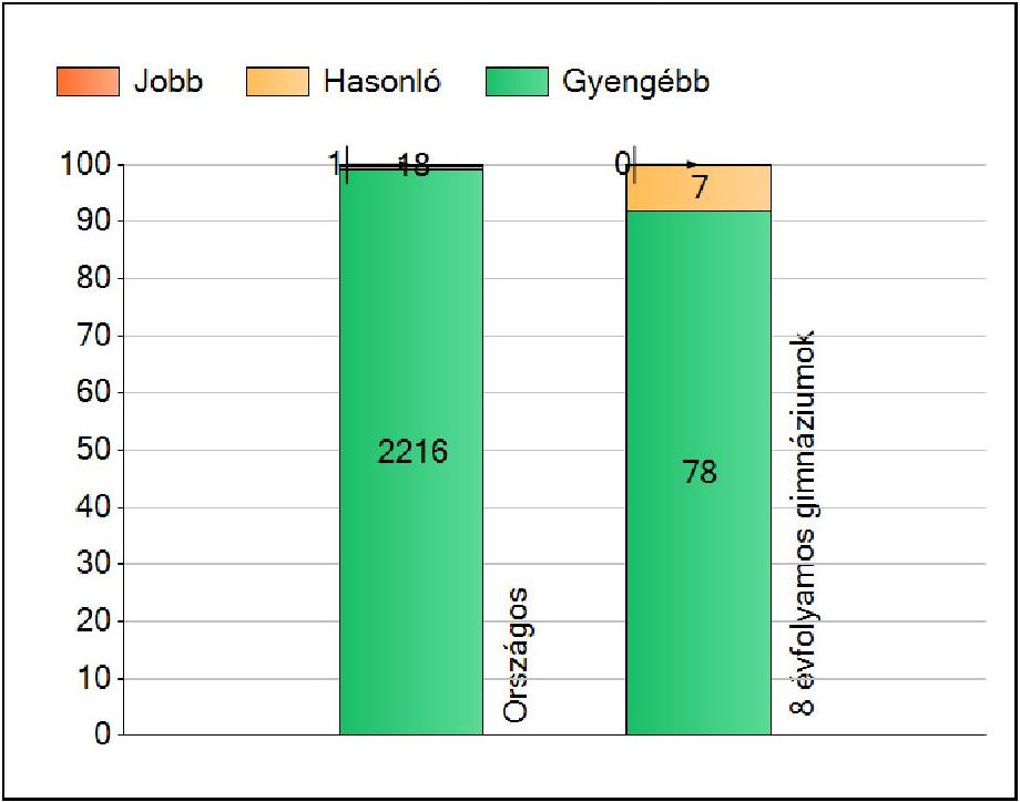 hasonlóan, illetve gyengébben