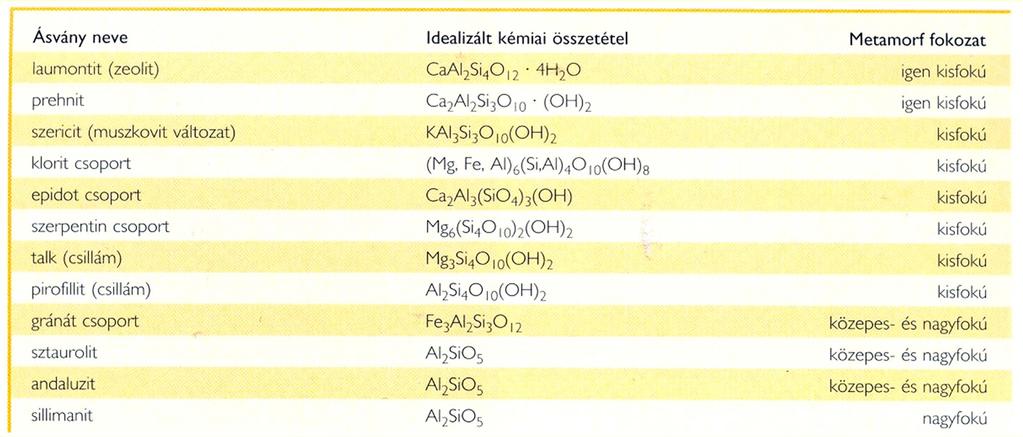 Regionális metamorfózis disztén A leggyakoribb metamorf eredetű ásványok összetétele.