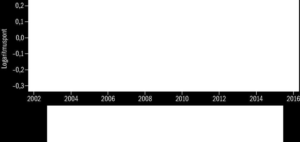 3.4.2. ábra: Ágazati bérhozamok, 2002 2016 Ágazati bérkülönbségek 2002 2016 Referencia: Energia, víz 3.4. A relatív bérek alakulása hosszabb távon Azokat a vállalatokat, ahol sok a nyugdíjkorhatárhoz közeli alkalmazott, erősebben érinti az utánpótlás szűkössége.