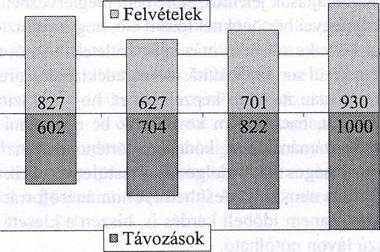 Ha a tavalyi évben távozottak összetételét, főbb csoportjait elemezzük: 250 fő egészségügyi okokból, illetve közös megegyezéssel ment nyugdíjba, 150 fő munkaviszonya a próbaszolgálat ideje alatt