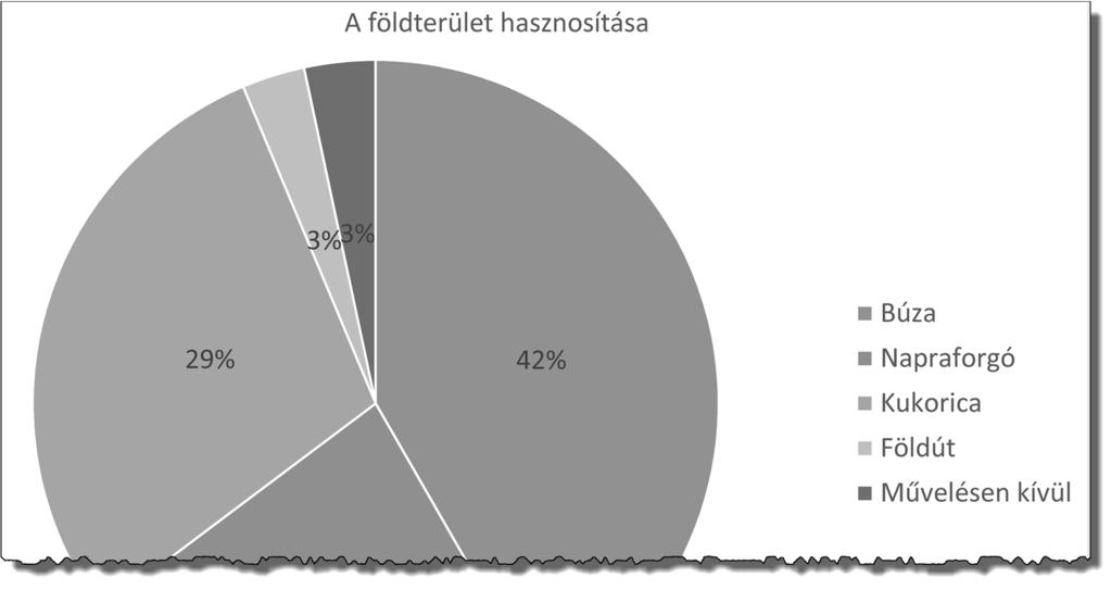 Ábrázolja kördiagramon a különböző hasznosítású földterületek nagyságát!