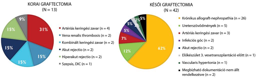 1. ábra Korai és késői graftectomiák indikációs körének összehasonlítása 2.