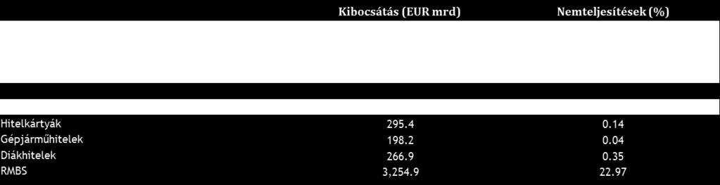 Kibocsátás (EUR mrd) Értékpapírosítással kapcsolatos nemteljesítés (2007-2014) 4 000 3 500 3 000 2 500 2 000 US RMBS European CDOs European CLOs European CMBS European Consumer ABS European Credit