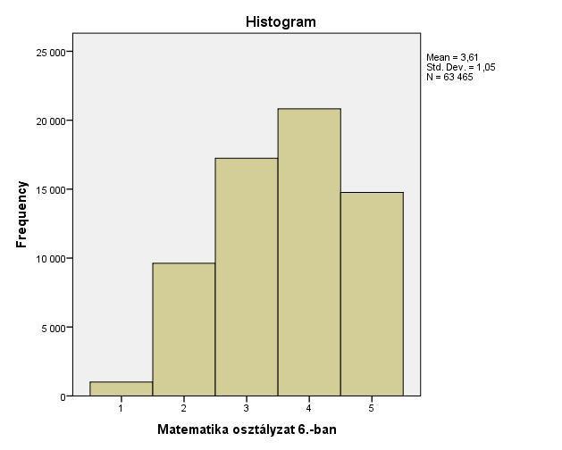 Jól látszik, hogy míg 6.-ban és 8.