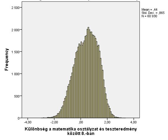 osztottuk 13 : jól, alul-, illetve felülértékelt tanulókra. A különbségek eloszlásán látszik, hogy 6.-ban és 8.