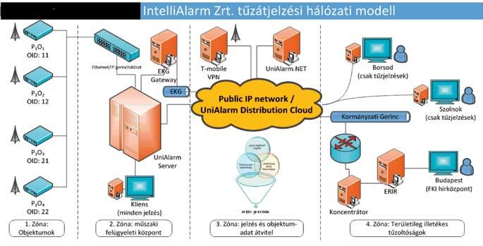 A felhő alapú közvetlen tűzátjelzés követelményei 2013- tól A modern kor kihívásainak megfelelő, tisztán IP alapú tűz- és riasztástovábbítási rendszer egyik alapvető tulajdonsága, hogy rugalmas,