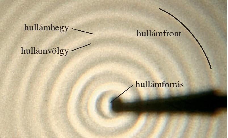 (térben gömbök) Egyenes hullám (térben síkhullám): a