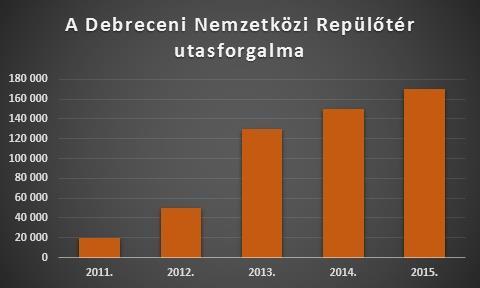 http://www.debrecenairport.