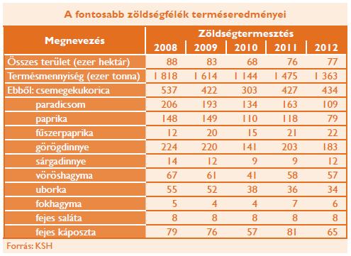 Csemegekukorica-termelés