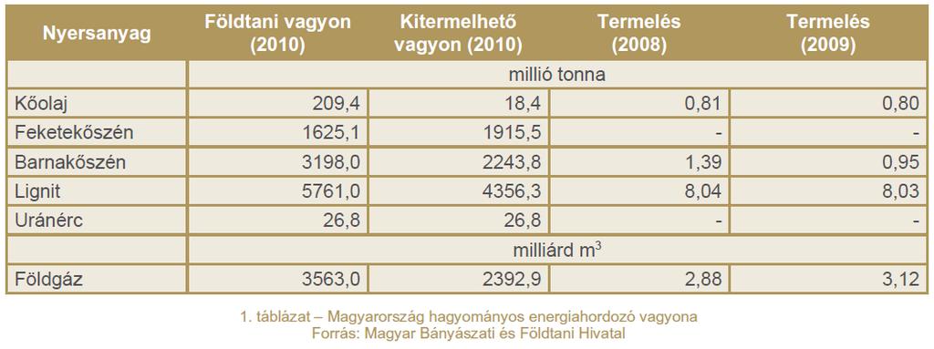 Forrás: Nemzeti