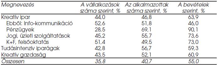 A budapesti városrégió részesedése a kreatív gazdaság