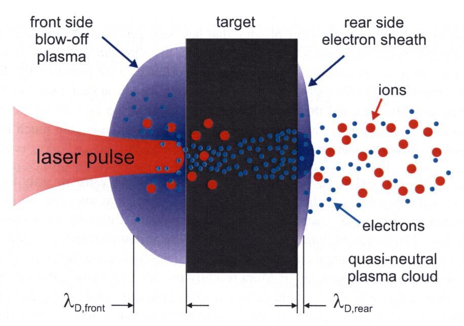A lézerfúzióhoz köthető fontosabb alapkutatási területek Gyors töltött részecskék keltése és töltött részecskék gyorsítása lézerplazmákban (M. Kaluza, Ph.D.