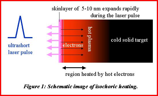 A közvetlen gyors begyújtás motorja: izochor fűtés Izochor fűtés Gyors begyújtás esetén a forró elektronok rövid idő alatt viszik be az energiát a sűrű anyagba. Az nem tágul, a fűtés izochor.