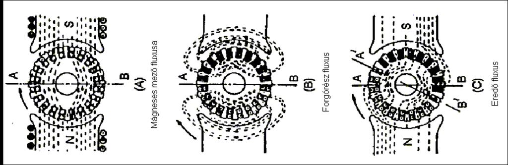 1. Szerkezeti felépítés 2. Működés 3. Működés 4. Armatúra reakció 5. Armatúra reakció 6.