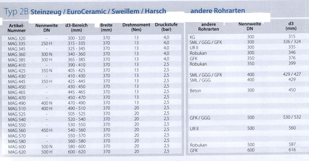 A 370 mm-es MAGNUM tömítés a szennyvíz területén a legszélesebb mandzsetta az európai piacon.