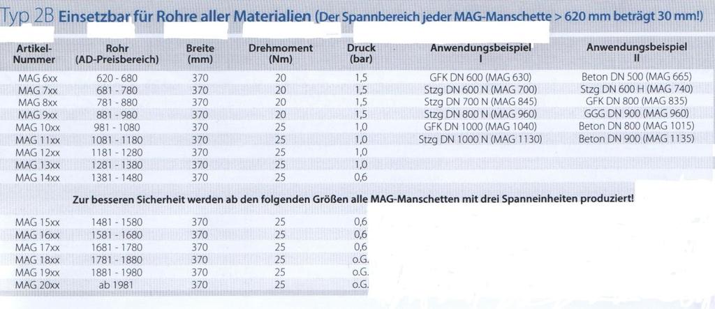 Érvényes: mandzsetta nagyság= DA cső+15 mm Minden MAG mandzsetta feszttávolsága 620 mm felett 30 mm. A MAG 6*** jelölés az árkategóriát megadja és kimondja, hogy 620 és 680 mm között az árak azonosak.