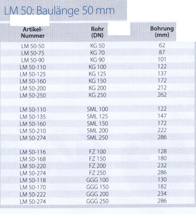 Csatlakozó tömítések LM típusú csatlakozó tömítés LM 50/100/150 típus Az