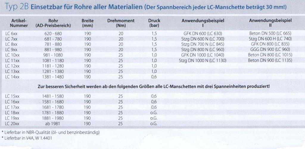 2B típusú mandzsettatömítés Mandzsettatömítés, 2B Az LC típus, DIN EN 295, 4.